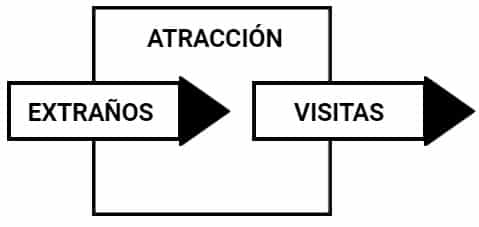 atraer desconocidos