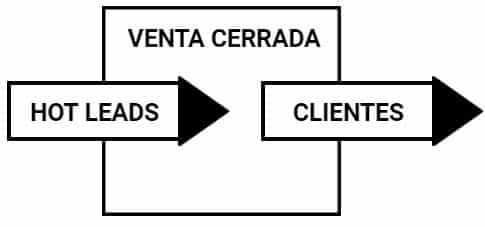 cerrar venta
