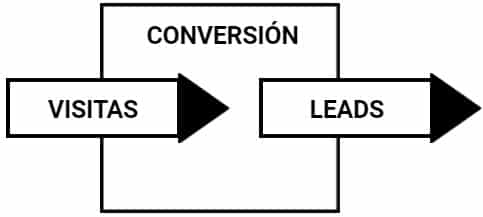 convertir clientes