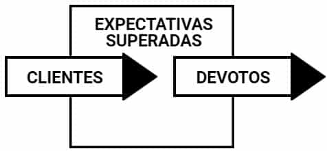 enamorar al cliente